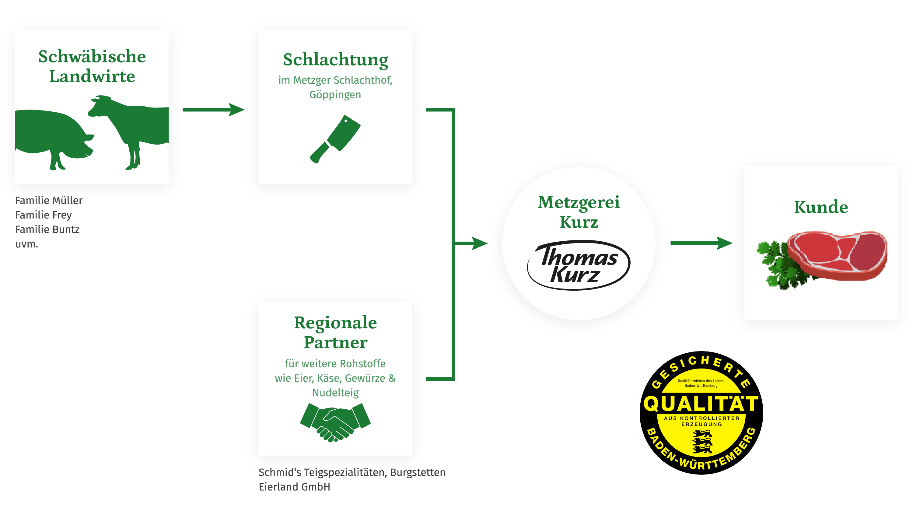 Wertschöpfungskette